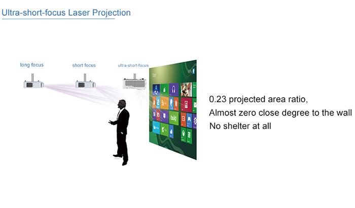 ultra short laser projector